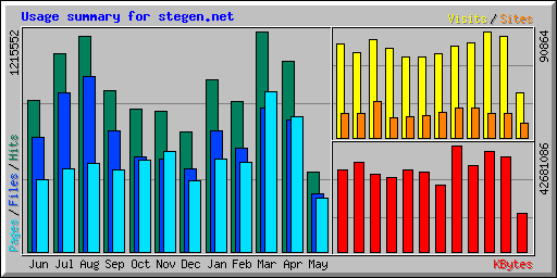 Usage summary for stegen.net