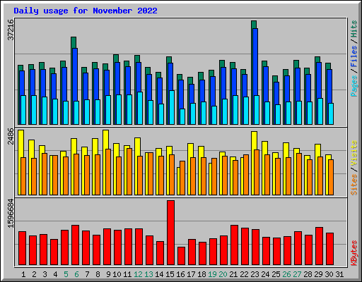 Daily usage for November 2022