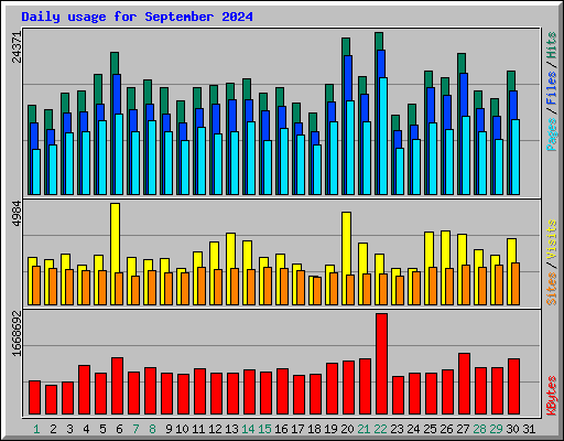 Daily usage for September 2024