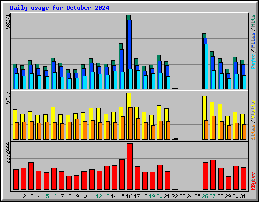 Daily usage for October 2024