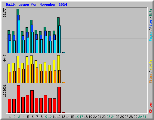 Daily usage for November 2024