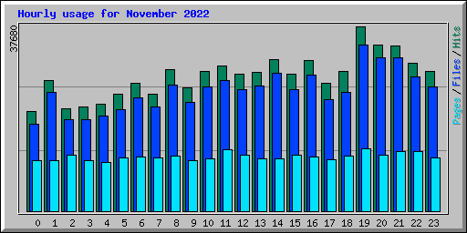 Hourly usage for November 2022