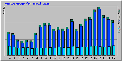 Hourly usage for April 2023